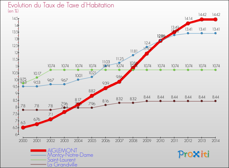 Evolution du taux de la taxe d'habitation pour AIGLEMONT et les communes proches de 2000 à 2014 Comparaison des taux de la taxe d'habitation pour AIGLEMONT et les communes voisines de 2000 à 2014