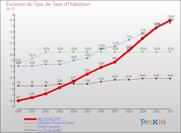 Evolution du taux de la taxe d'habitation pour AIGLEMONT et les communes proches Comparaison des taux de la taxe d'habitation pour AIGLEMONT et les communes voisines