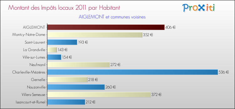 Montant des impôts locaux par Habitant pour AIGLEMONT et les communes proches Comparaison des impôts locaux par habitant pour AIGLEMONT et les communes voisines