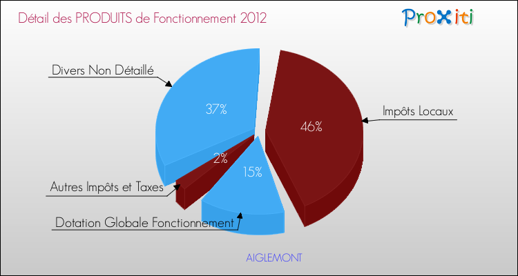 Décomposition du Budget de Fonctionnement 2012 de la commune de AIGLEMONT Budget de Fonctionnement 2012 pour la commune de AIGLEMONT