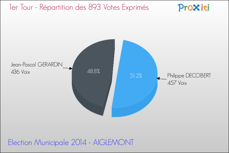 Répartition des votes exprimés au 1er Tour des Elections Municipales 2014 de la commune de AIGLEMONT Elections Municipales 2014 - Répartition des votes exprimés au 1er Tour pour la commune de AIGLEMONT