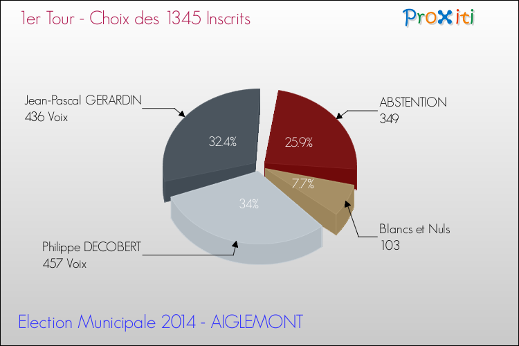 Résultats par rapport aux inscrits au 1er Tour des Elections Municipales 2014 de la commune de AIGLEMONT Elections Municipales 2014 - Résultats par rapport aux inscrits au 1er Tour pour la commune de AIGLEMONT
