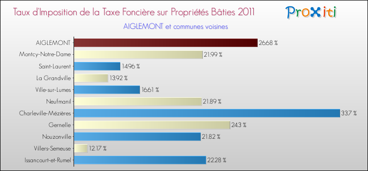 Taux d'imposition de la taxe foncière sur le bati 2011 pour AIGLEMONT et les communes proches Comparaison des taux d'imposition de la taxe foncière sur le bati 2011 pour AIGLEMONT et les communes voisines