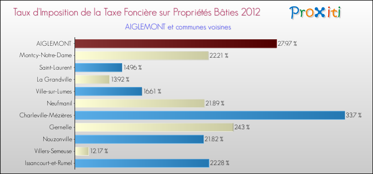 Taux d'imposition de la taxe foncière sur le bati 2012 pour AIGLEMONT et les communes proches Comparaison des taux d'imposition de la taxe foncière sur le bati 2012 pour AIGLEMONT et les communes voisines