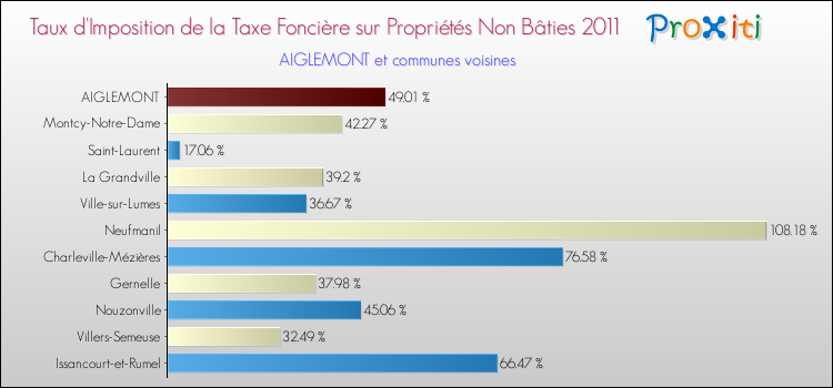Taux d'imposition de la taxe foncière sur les immeubles et terrains non batis 2011 pour AIGLEMONT et les communes proches Comparaison des taux d'imposition de la taxe foncière sur les immeubles et terrains non batis 2011 pour AIGLEMONT et les communes voisines