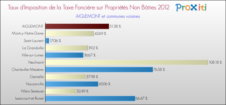 Taux d'imposition de la taxe foncière sur les immeubles et terrains non batis 2012 pour AIGLEMONT et les communes proches Comparaison des taux d'imposition de la taxe foncière sur les immeubles et terrains non batis 2012 pour AIGLEMONT et les communes voisines