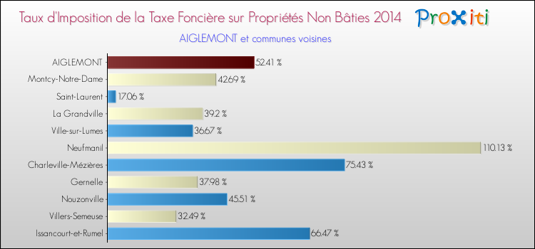 Taux d'imposition de la taxe foncière sur les immeubles et terrains non batis 2014 pour AIGLEMONT et les communes proches Comparaison des taux d'imposition de la taxe foncière sur les immeubles et terrains non batis 2014 pour AIGLEMONT et les communes voisines