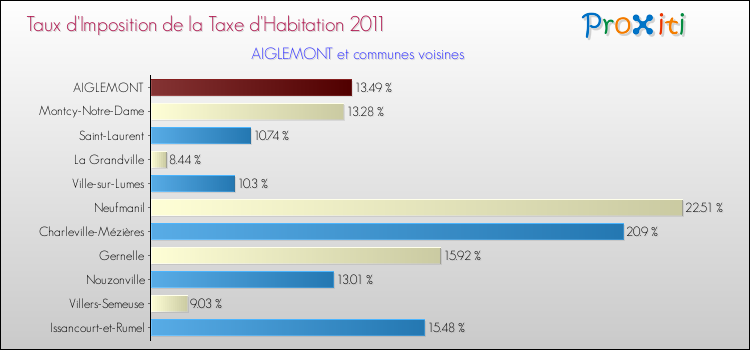 Taux d'imposition de la taxe d'habitation 2011 pour AIGLEMONT et les communes proches Comparaison des taux d'imposition de la taxe d'habitation 2011 pour AIGLEMONT et les communes voisines