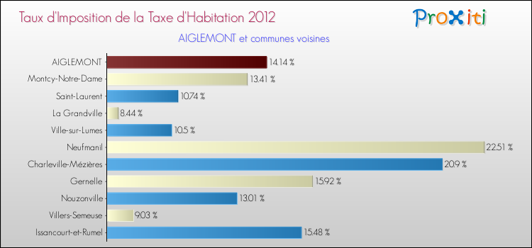 Taux d'imposition de la taxe d'habitation 2012 pour AIGLEMONT et les communes proches Comparaison des taux d'imposition de la taxe d'habitation 2012 pour AIGLEMONT et les communes voisines