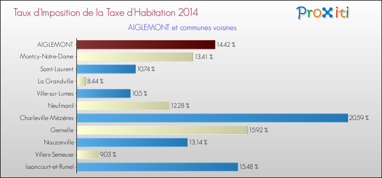 Taux d'imposition de la taxe d'habitation 2014 pour AIGLEMONT et les communes proches Comparaison des taux d'imposition de la taxe d'habitation 2014 pour AIGLEMONT et les communes voisines