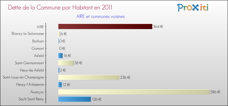 Dette par habitant de la commune en 2011 pour AIRE et les communes proches Comparaison de la dette par habitant de la commune en 2011 pour AIRE et les communes voisines
