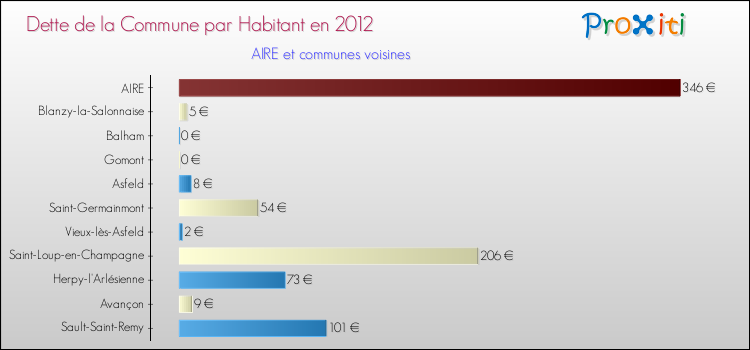 Dette par habitant de la commune en 2012 pour AIRE et les communes proches Comparaison de la dette par habitant de la commune en 2012 pour AIRE et les communes voisines