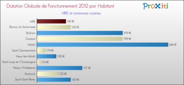 Montant des dotations globales de fonctionnement DGF par Habitant pour AIRE et les communes proches Comparaison des des dotations globales de fonctionnement DGF par habitant pour AIRE et les communes voisines