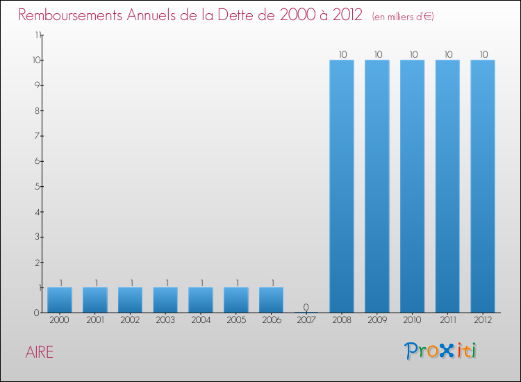 Evolution de l'annuité de la dette pour la commune de AIRE de 2000 à 2012 Annuités de la dette pour AIRE de 2000 à 2012