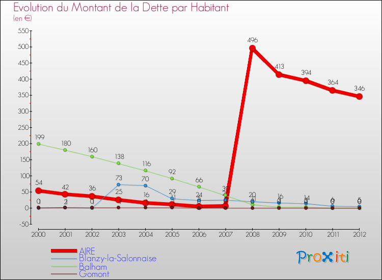 Evolution de la dette par habitant pour la commune de AIRE et les communes proches de 2000 à 2012 Comparaison de la dette par habitant pour AIRE et les communes voisines de 2000 à 2012
