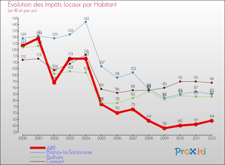 Evolution et montant des impôts locaux par Habitant pour AIRE et les communes proches Comparaison des impôts locaux par habitant pour AIRE et les communes voisines