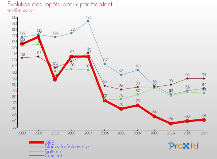 Evolution et montant des impôts locaux par Habitant pour AIRE et les communes proches Comparaison des impôts locaux par habitant pour AIRE et les communes voisines