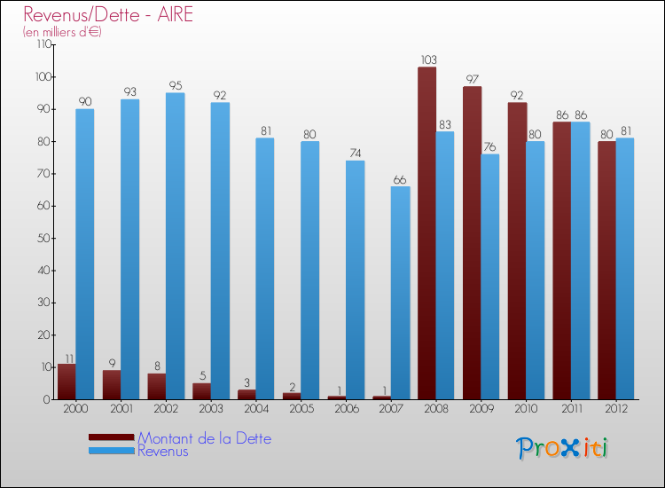 Evolution comparée de la dette et des revenus pour la commune de AIRE de 2000 à 2012 Comparaison de la dette et des revenus pour AIRE de 2000 à 2012