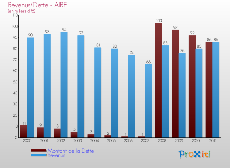 Evolution comparée de la dette et des revenus pour la commune de AIRE de 2000 à 2011 Comparaison de la dette et des revenus pour AIRE de 2000 à 2011