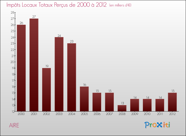 Evolution des Impôts Locaux pour la commune de AIRE de 2000 à 2012 Evolution des Impôts Locaux pour AIRE de 2000 à 2012