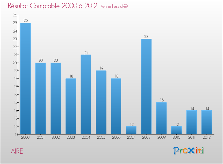 Evolution du résultat comptable pour la commune de AIRE de 2000 à 2012 Evolution du résultat comptable pour AIRE de 2000 à 2012