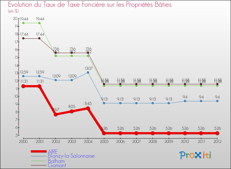 Evolution du taux de la taxe foncière sur le bati pour AIRE et les communes proches de 2000 à 2012 Comparaison des taux de taxe foncière sur le bati pour AIRE et les communes voisines de 2000 à 2012