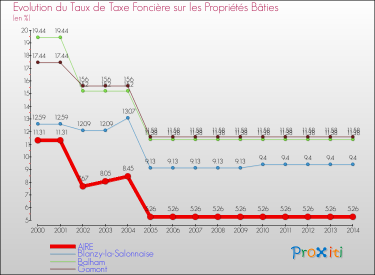 Evolution du taux de la taxe foncière sur le bati pour AIRE et les communes proches de 2000 à 2014 Comparaison des taux de taxe foncière sur le bati pour AIRE et les communes voisines de 2000 à 2014