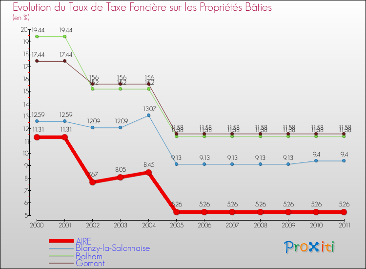 Evolution du taux de la taxe foncière sur le bati pour AIRE et les communes proches Comparaison des taux de taxe foncière sur le bati pour AIRE et les communes voisines