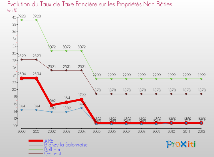 Evolution du taux de la taxe foncière sur les immeubles et terrains non batis pour AIRE et les communes proches de 2000 à 2012 Comparaison des taux de la taxe foncière sur les immeubles et terrains non batis pour AIRE et les communes voisines de 2000 à 2012
