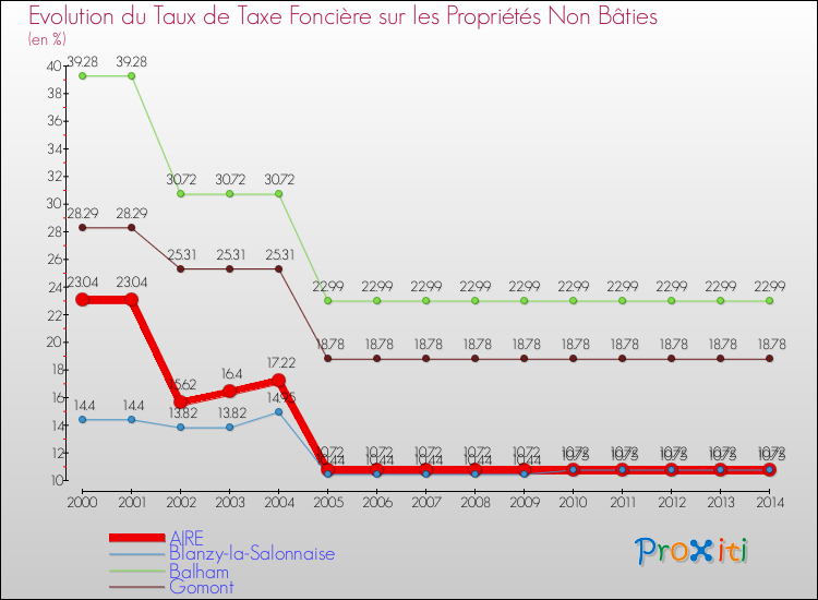 Evolution du taux de la taxe foncière sur les immeubles et terrains non batis pour AIRE et les communes proches de 2000 à 2014 Comparaison des taux de la taxe foncière sur les immeubles et terrains non batis pour AIRE et les communes voisines de 2000 à 2014