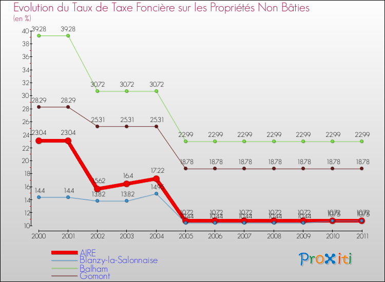 Evolution du taux de la taxe foncière sur les immeubles et terrains non batis pour AIRE et les communes proches Comparaison des taux de la taxe foncière sur les immeubles et terrains non batis pour AIRE et les communes voisines