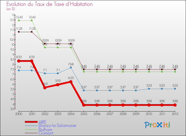 Evolution du taux de la taxe d'habitation pour AIRE et les communes proches Comparaison des taux de la taxe d'habitation pour AIRE et les communes voisines