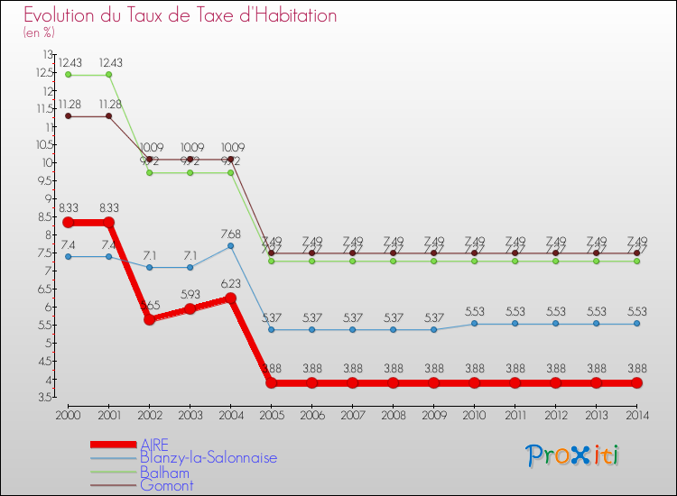 Evolution du taux de la taxe d'habitation pour AIRE et les communes proches de 2000 à 2014 Comparaison des taux de la taxe d'habitation pour AIRE et les communes voisines de 2000 à 2014