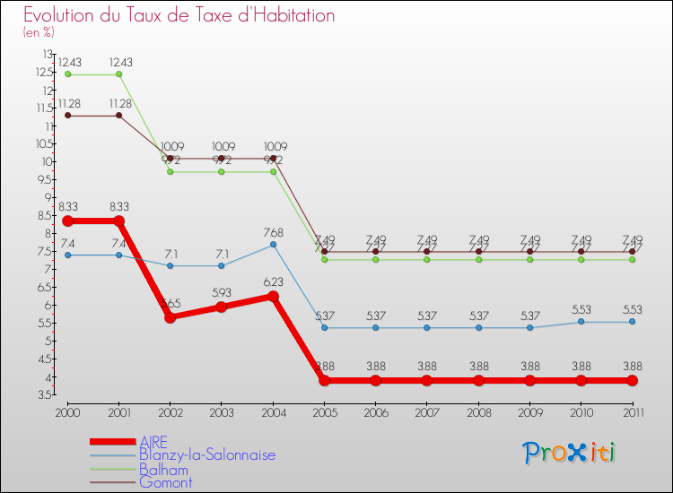 Evolution du taux de la taxe d'habitation pour AIRE et les communes proches Comparaison des taux de la taxe d'habitation pour AIRE et les communes voisines