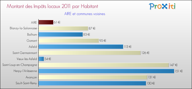 Montant des impôts locaux par Habitant pour AIRE et les communes proches Comparaison des impôts locaux par habitant pour AIRE et les communes voisines