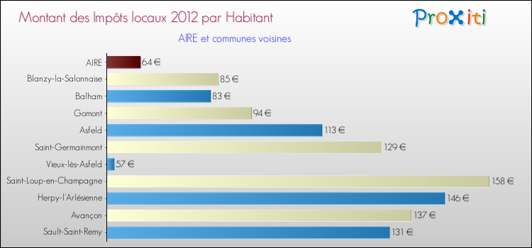 Montant des impôts locaux par Habitant pour AIRE et les communes proches Comparaison des impôts locaux par habitant pour AIRE et les communes voisines