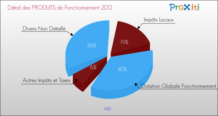 Décomposition du Budget de Fonctionnement 2012 de la commune de AIRE Budget de Fonctionnement 2012 pour la commune de AIRE