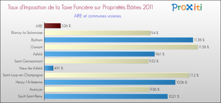 Taux d'imposition de la taxe foncière sur le bati 2011 pour AIRE et les communes proches Comparaison des taux d'imposition de la taxe foncière sur le bati 2011 pour AIRE et les communes voisines