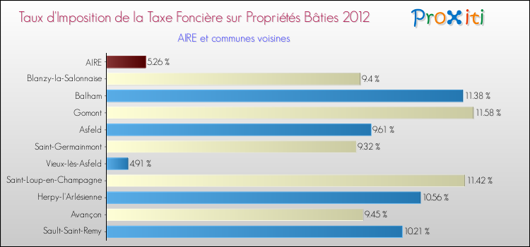 Taux d'imposition de la taxe foncière sur le bati 2012 pour AIRE et les communes proches Comparaison des taux d'imposition de la taxe foncière sur le bati 2012 pour AIRE et les communes voisines