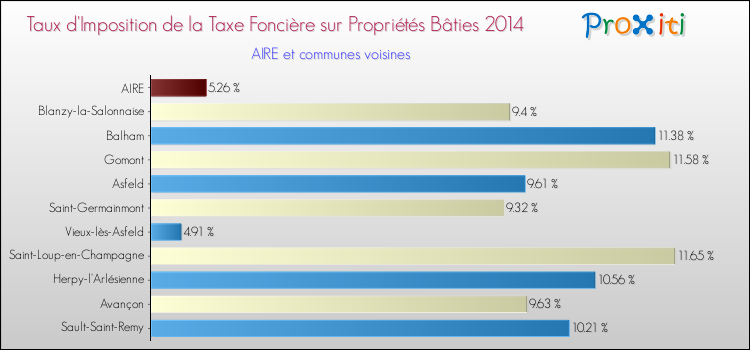 Taux d'imposition de la taxe foncière sur le bati 2014 pour AIRE et les communes proches Comparaison des taux d'imposition de la taxe foncière sur le bati 2014 pour AIRE et les communes voisines