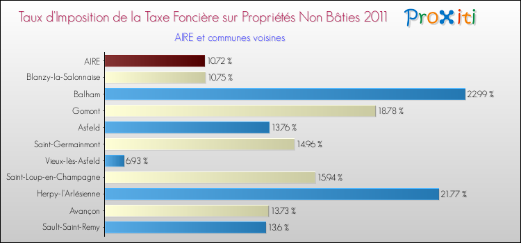 Taux d'imposition de la taxe foncière sur les immeubles et terrains non batis 2011 pour AIRE et les communes proches Comparaison des taux d'imposition de la taxe foncière sur les immeubles et terrains non batis 2011 pour AIRE et les communes voisines