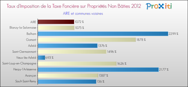 Taux d'imposition de la taxe foncière sur les immeubles et terrains non batis 2012 pour AIRE et les communes proches Comparaison des taux d'imposition de la taxe foncière sur les immeubles et terrains non batis 2012 pour AIRE et les communes voisines