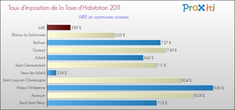 Taux d'imposition de la taxe d'habitation 2011 pour AIRE et les communes proches Comparaison des taux d'imposition de la taxe d'habitation 2011 pour AIRE et les communes voisines