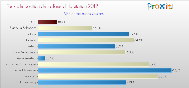 Taux d'imposition de la taxe d'habitation 2012 pour AIRE et les communes proches Comparaison des taux d'imposition de la taxe d'habitation 2012 pour AIRE et les communes voisines