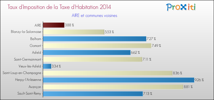 Taux d'imposition de la taxe d'habitation 2014 pour AIRE et les communes proches Comparaison des taux d'imposition de la taxe d'habitation 2014 pour AIRE et les communes voisines