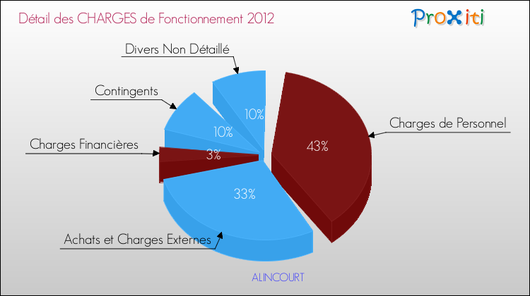 Décomposition des Charges de Fonctionnement 2012 de la commune de ALINCOURT Charges de Fonctionnement 2012 pour la commune de ALINCOURT