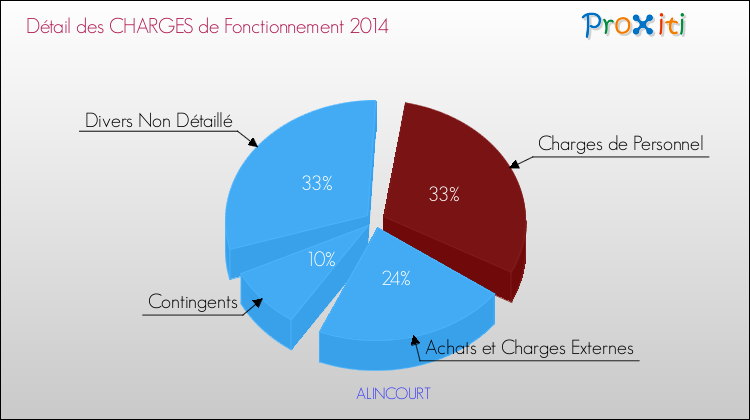 Décomposition des Charges de Fonctionnement 2014 de la commune de ALINCOURT Charges de Fonctionnement 2014 pour la commune de ALINCOURT
