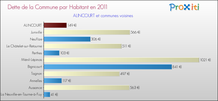 Dette par habitant de la commune en 2011 pour ALINCOURT et les communes proches Comparaison de la dette par habitant de la commune en 2011 pour ALINCOURT et les communes voisines