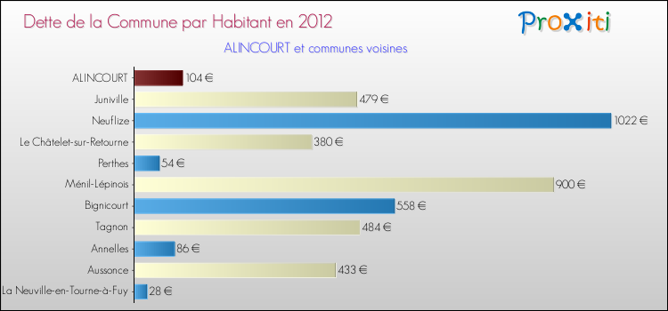 Dette par habitant de la commune en 2012 pour ALINCOURT et les communes proches Comparaison de la dette par habitant de la commune en 2012 pour ALINCOURT et les communes voisines