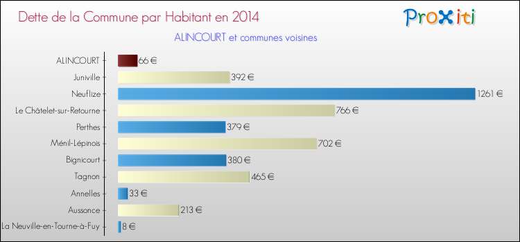 Dette par habitant de la commune en 2014 pour ALINCOURT et les communes proches Comparaison de la dette par habitant de la commune en 2014 pour ALINCOURT et les communes voisines